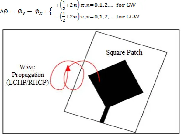Figure 2.4: Circular polarization 