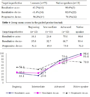 Table 6 and Figure 2 present the group mean scores divided by level. As can be seen, the progressive -ko iss- was more frequent than the other forms, within all levels
