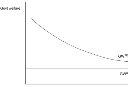 Figure 2.1: Pure Democracy and Political Equilibrium