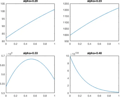 Figure 2.6: High responsiveness to contributions, s=0.2