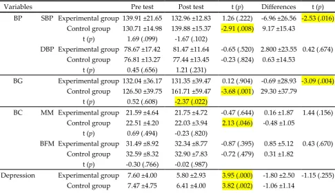 Table 1. Comparison of the General Characteristics of the Experimental Group and the Control Group 
