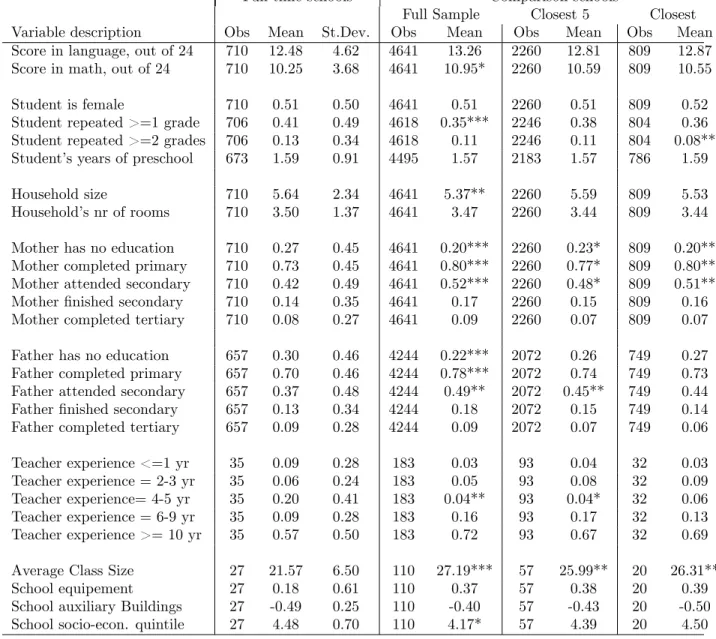 Table 6: Summary statistics by propensity score group