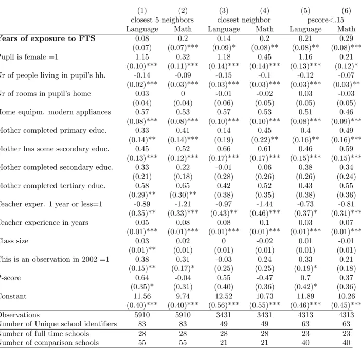 Table 9: Propensity score matching full results