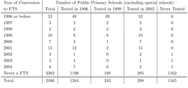 Table 1: National Evaluation of Learning Achievements for Sixth Grade: Sampling of Schools Year of Conversion Number of Public Primary Schools (excluding special schools)