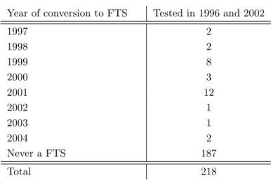 Table 2: Test sample of FTS