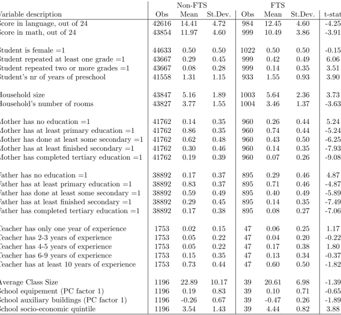 Table 3: Summary Statistics, all tested schools, 1996