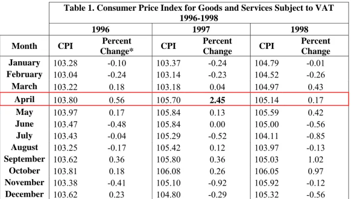 Table 2.  Summary Statistics for Real Monthly Expenditures on Goods and Services  Subject to VAT  (in 2005 ¥) 