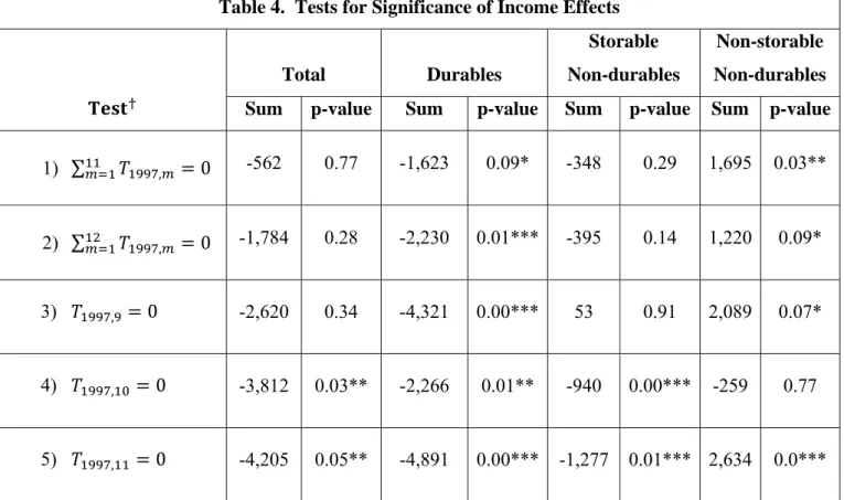 Table 4.  Tests for Significance of Income Effects  Total Durables  Storable       Non-durables  Non-storable Non-durables Sum p-value Sum  p-value Sum p-value Sum p-value