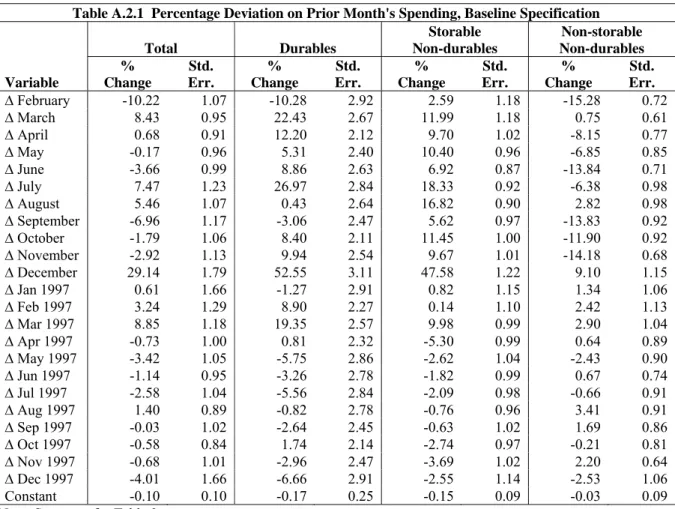 Table A.2.1  Percentage Deviation on Prior Month's Spending, Baseline Specification  Variable  Total  Durables  Storable             Non-durables  Non-storable        Non-durables % Change Std