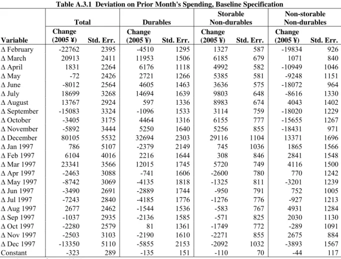 Table A.3.1  Deviation on Prior Month's Spending, Baseline Specification  Variable  Total  Durables  Storable              Non-durables  Non-storable        Non-durables Change (2005 ¥) Std