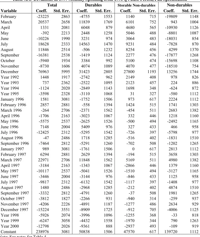 Table A.4.  Deviations in 1997 Monthly Spending from 1996 Q4 Base Period, Full Specification 