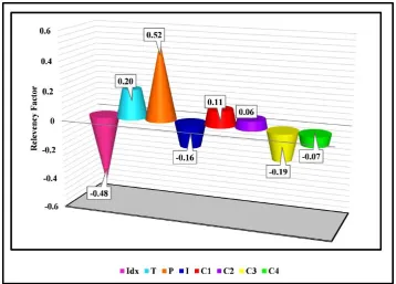 Figure 8. Sensitivity analysis for solubility of hydrocarbons. 