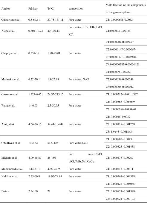 Table 1. Details of experimental hydrocarbons solubility in aqueous electrolyte solutions
