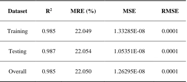 Table 2. The statistical analyses of developed model. 