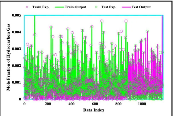 Figure 3. Comparison of actual and estimated solubility of hydrocarbons. 