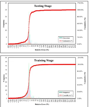 Figure 5. Relative deviation between actual and estimated solubility of hydrocarbons. 