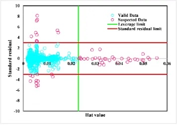 Figure 7. Detection of suspected data for hydrocarbons solubility dataset. 