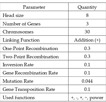 Table 6. Parameters of the SVR and SVR-FOA models. 