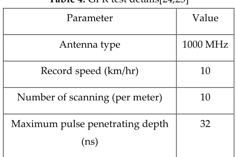 Table 4. GPR test details[24,25] 