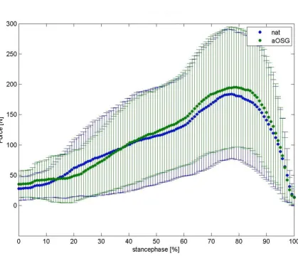 Figure 2Mean curve of force of 8 foot-specimen, talonavicular jointtion. To get this diagram we first averaged the time course of the force values for each foot (i.e