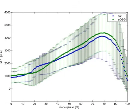 Figure 4Mean curve maximum peak pressure (mpp) of 8 foot-specimen, talonavicular jointcourse for all feet represents therefore the avaraged time course of all the normalized MPP values