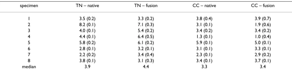 Table 2: Differences of peak-pessure in Chopart's-joint