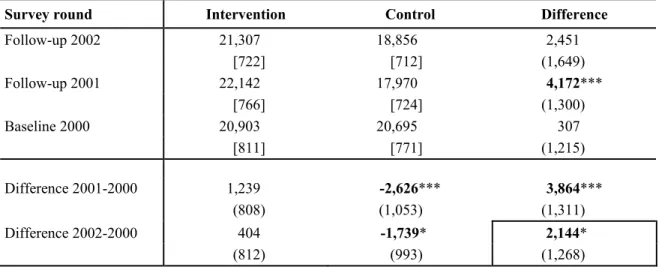 Table 5 shows the average effect of RPS on nominal annual total household  expenditures, as measured by the double-difference methodology