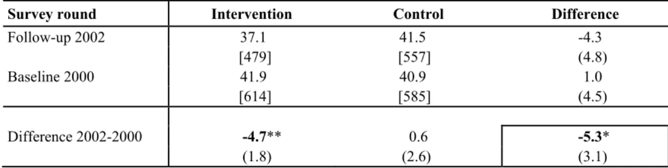 Table 19 shows the double-difference estimate calculations for the percentage of  children under age 5 who were stunted