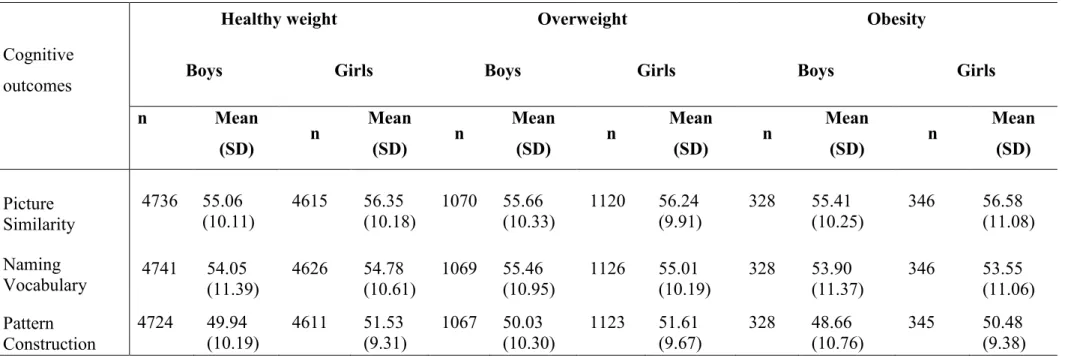 Table 2  Participants’ cognitive ability T-scores at age 5 years by weight status assessed at 3 years old 