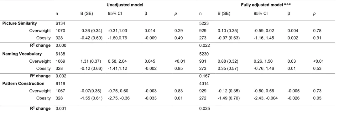 Table 3. Weight status at age 3 years predicting Picture Similarity, Naming Vocabulary, and Pattern Construction abilities in 5 year old boys  (reference group = healthy weight) 