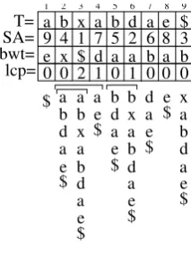 Figure 1: Sufﬁx array SA for the string T= abxabdae$, along with auxiliary data structures bwt,lcp and “brackets” indicating the match ranges for substrings ab, a and b.