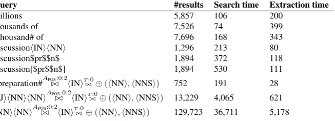 Table 2: Query processing times for the S5-8 corpus (approx. 2 billion characters), including search(identifying the set of matching positions) and extraction (extracting matching strings), but not theSubqueries enclosed in [..] are marked for separate ext