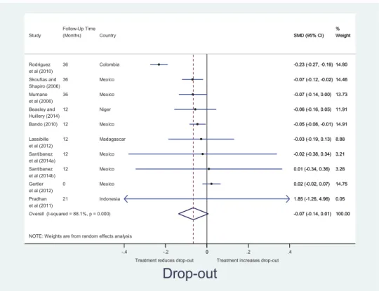 Figure 3. E ﬀects on student dropout.