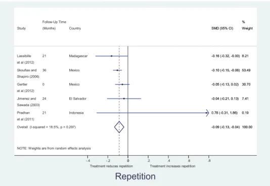 Figure 4. E ﬀects on repetition.