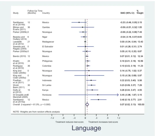 Figure 5 reports results from seven studies that measure the impact of a school-based decision- decision-making intervention on teacher attendance