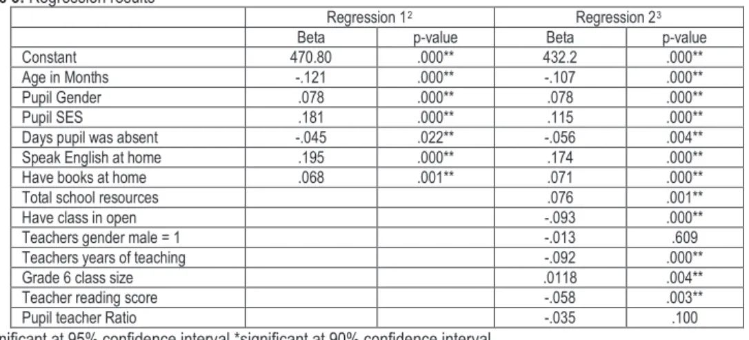 Table 3: Regression results 