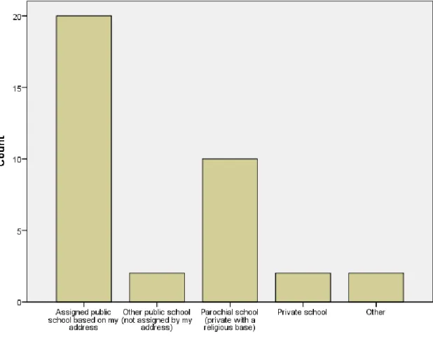 Figure 4.  Description of the High School Attended by Respondent 