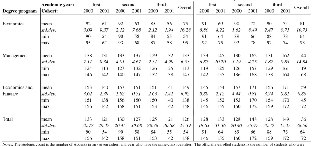 Table 2. Classes' descriptive statistics