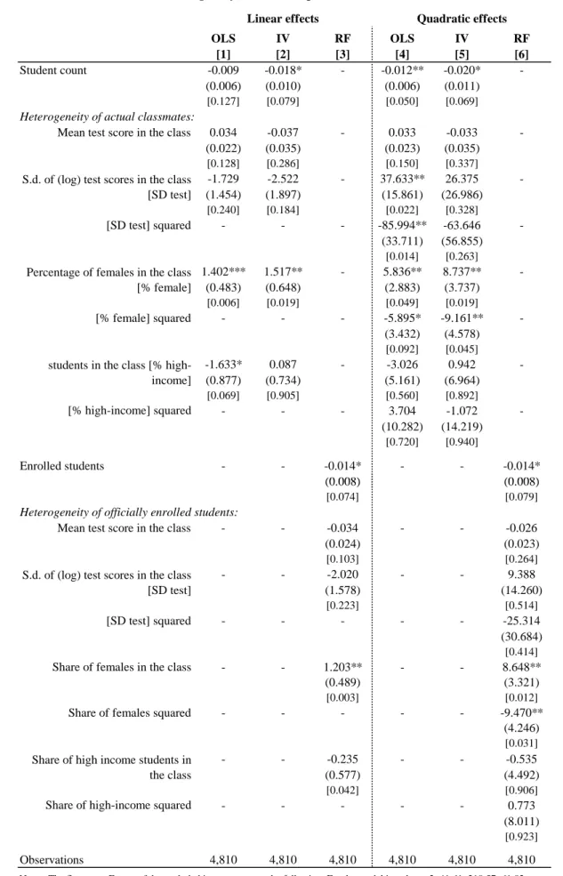 Table 7. The effects of class heterogeneity on academic performance OLS IV RF OLS IV RF [1] [2] [3] [4] [5] [6] Student count -0.009 -0.018* - -0.012** -0.020*  -(0.006) (0.010) (0.006) (0.011) [0.127] [0.079] [0.050] [0.069]