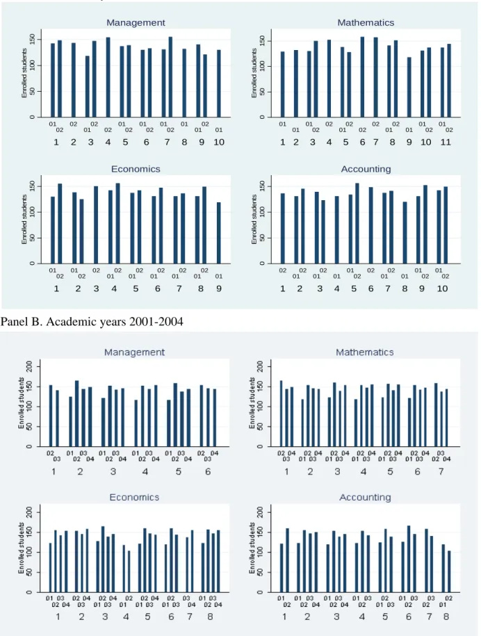 Figure 3. Teachers allocation  Panel A. Academic years 1999-2001