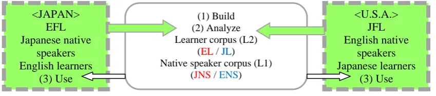 Figure 1: Corpus project outline.  