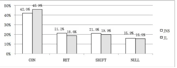 Figure 2: Use of four centering TRANSITION types in the ENS and EL writing samples. 