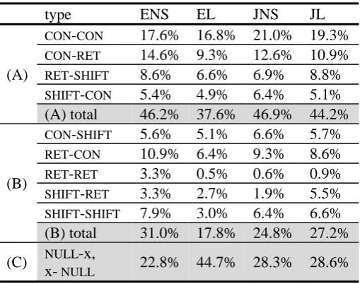 Table 2: Ratio of TRANSITION sequence pattern in ENS/EL and JNS/JL data. 