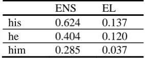 Table 4: Ratio of three pronouns per sentence in English data. 