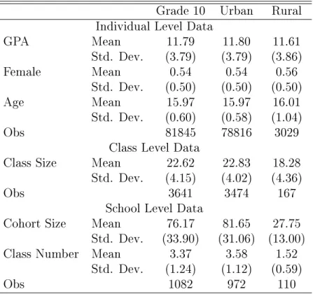 Table 1: Sample means and standard deviations Grade 10 Urban Rural Individual Level Data