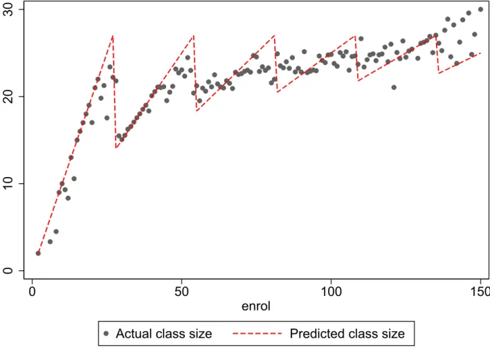 Figure 1: Class Size versus Enrollment for Grade 10