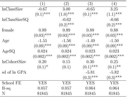 Table 2: OLS Estimation of Class Size Eects (1) (2) (3) (4) lnClassSize -0.67 3.00 -0.65 3.25 (0.1)*** (1.0)*** (0.1)*** (1.1)*** lnClassSizeSQ -0.62 -0.66 (0.2)*** (0.2)*** female 0.89 0.89 0.88 0.88 (0.03)*** (0.03)*** (0.03)*** (0.03)*** Age -1.55 -1.5