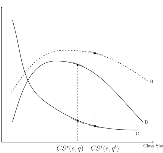 Figure 3: Tradeo between GPA and Class Size