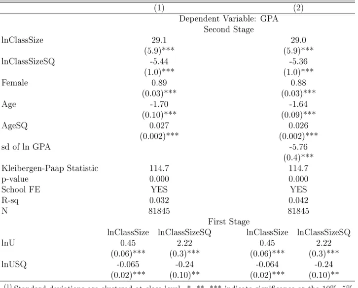 Table 4: Parametric Estimation of Nonlinear Class Size with IVs