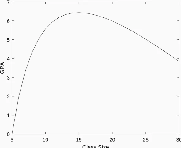 Figure 4: Estimated GPA production function